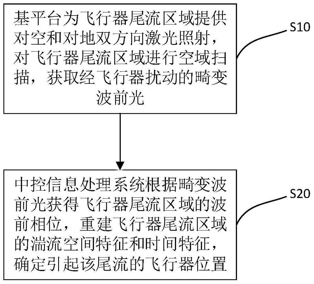 An aircraft wake detection system and method based on wavefront information