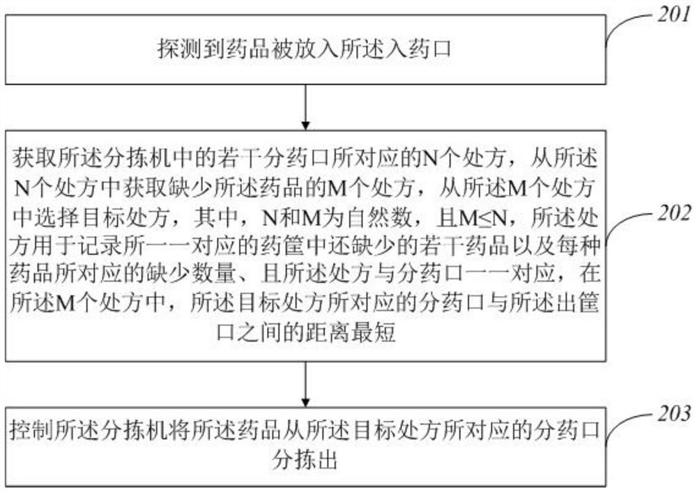 Method and device for sorting medicines in medicine storehouse, medicine storehouse and storage medium