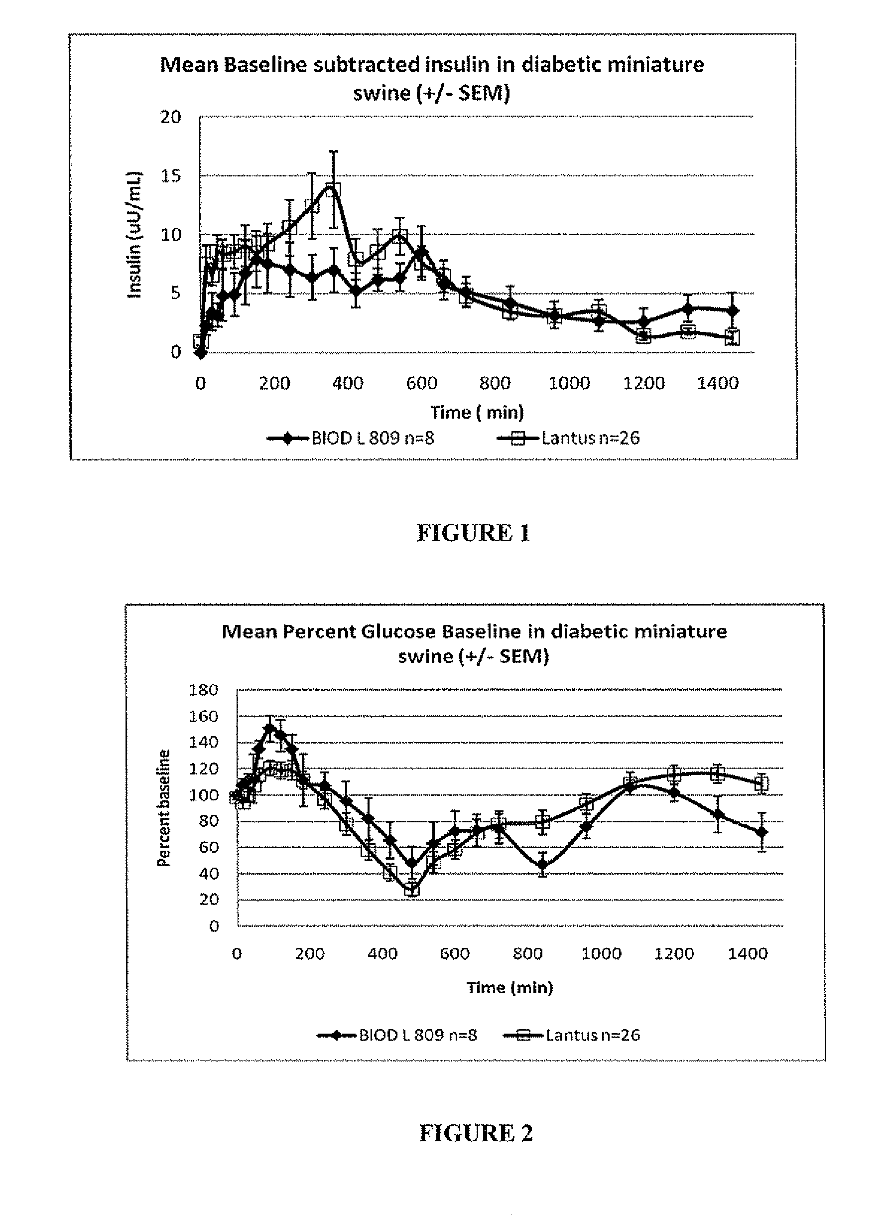 Insulin with a stable basal release profile
