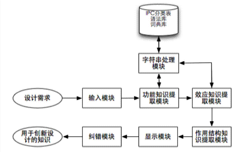 Auxiliary system for rapidly extracting design knowledge from IPC (Information Processing Center)