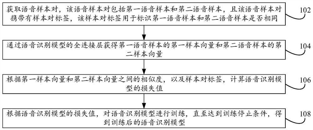 Speech recognition model training method and device and speech recognition method and device