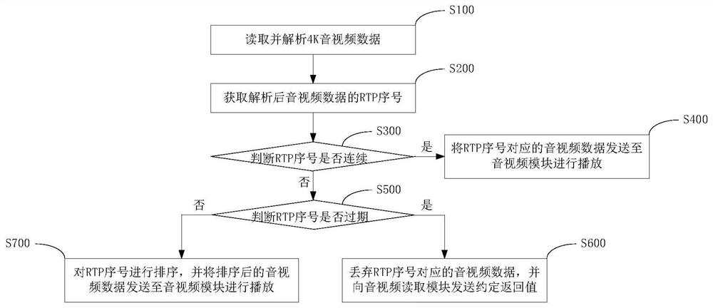 iptv 4K audio and video playback management method, device and display device