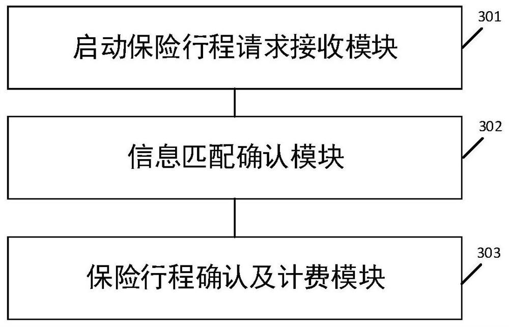 Post-paid insurance charging method and device based on motor vehicle, driver and journey