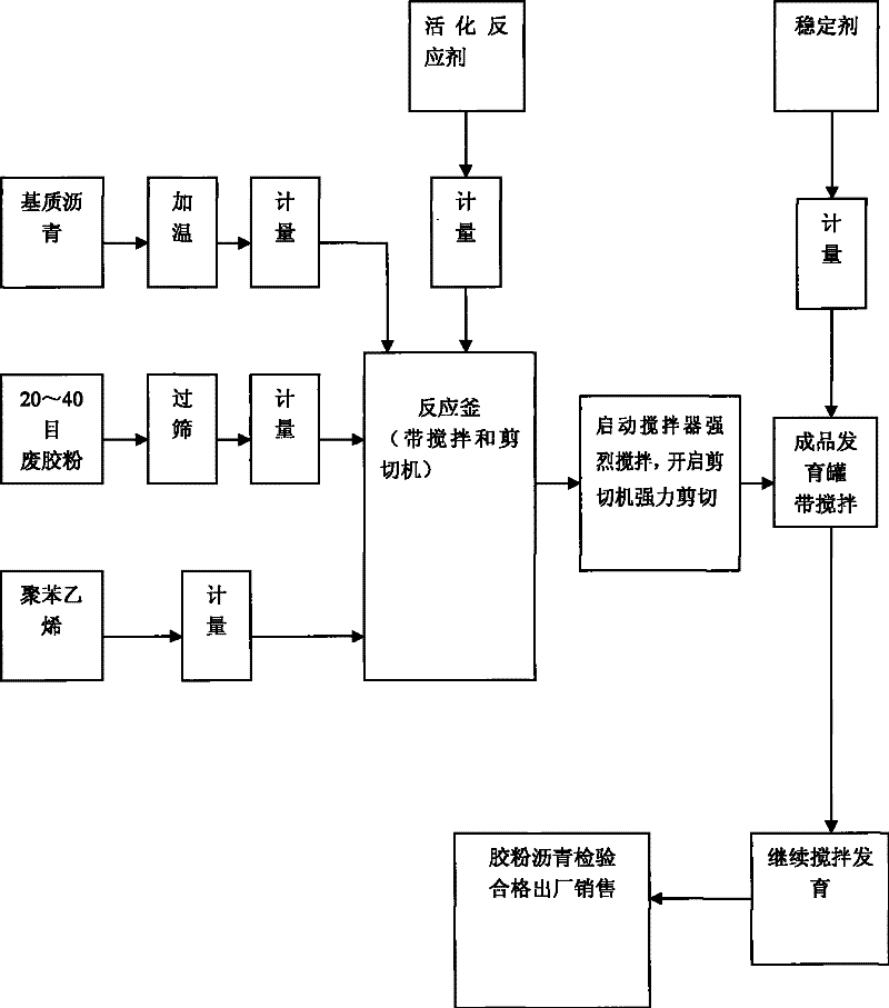 Crumb rubber modified asphalt and prepration method thereof