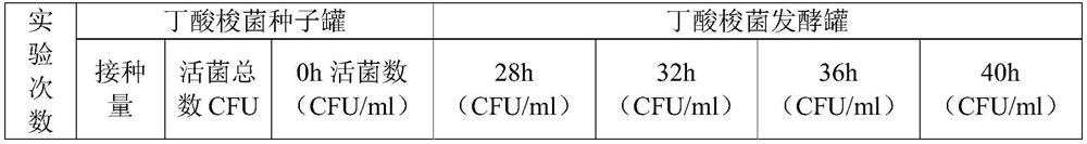 Large-scale production method for clostridium butyricum