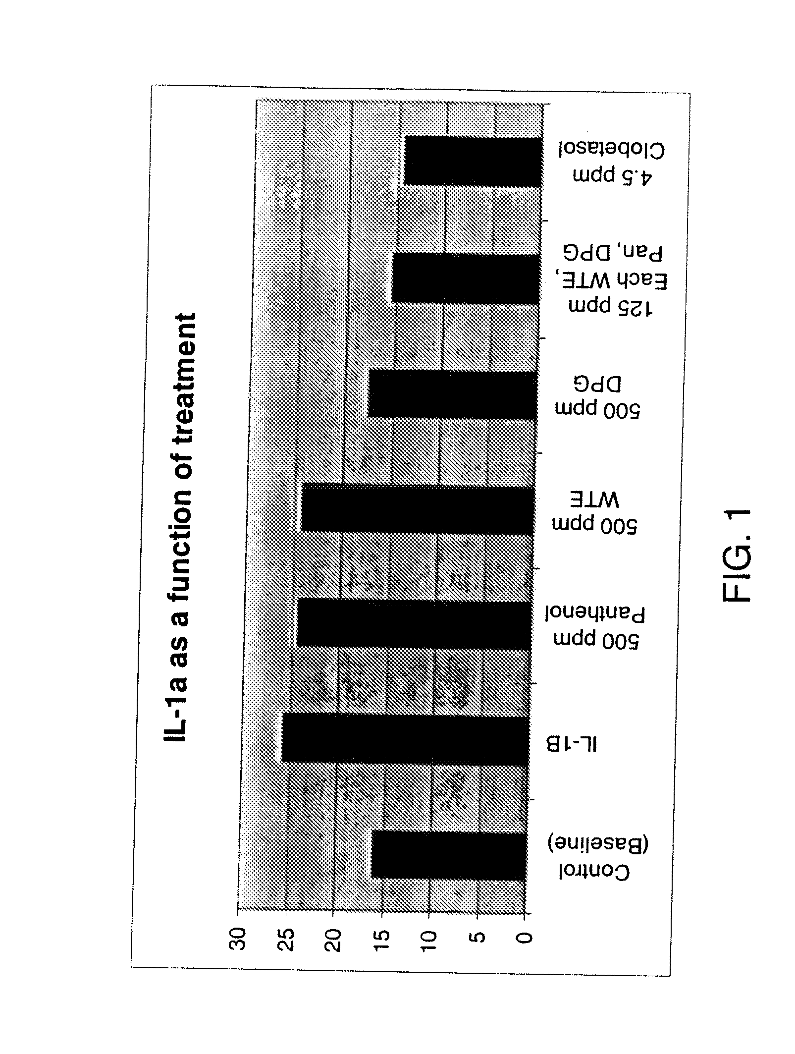 Personal Care Compositions Comprising A Multi-Active System For Down Regulating Cytokines Irritation