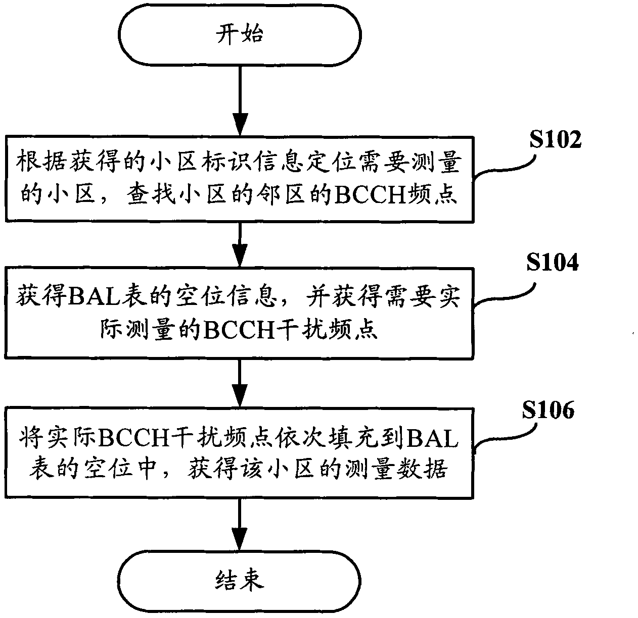 Method, device and system for collecting communication measurement data