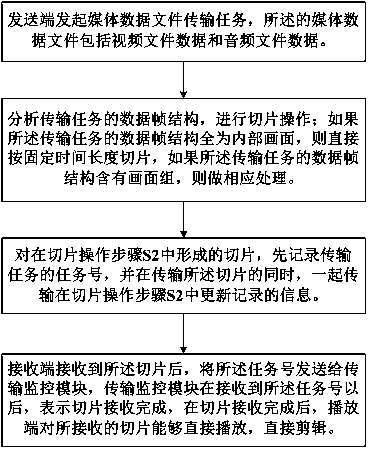 A method for non-real-time video and audio file transmission