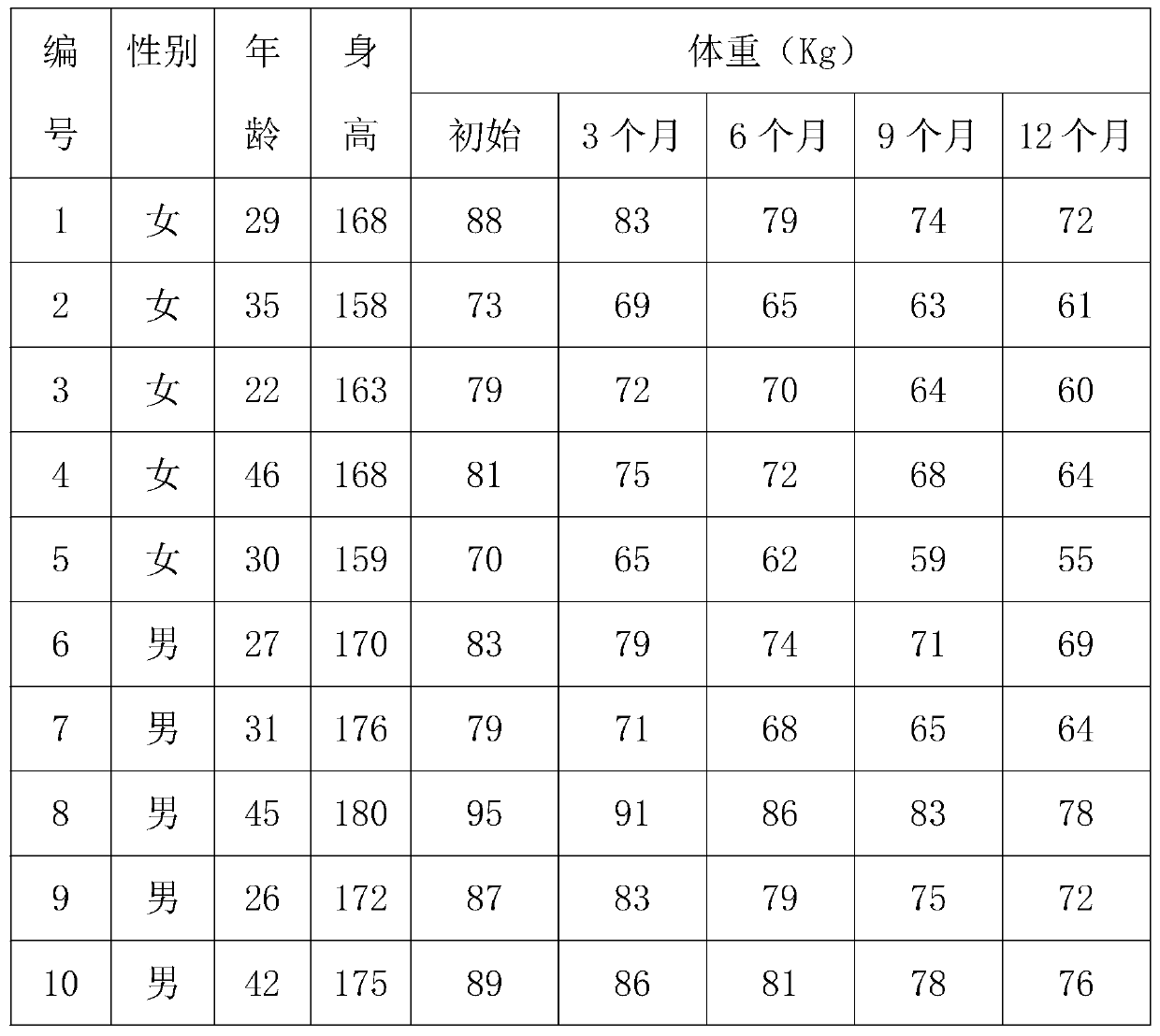 Qi tonifying and blood nourishing radix puerariae traditional Chinese medicine weight losing formula and processing technology thereof