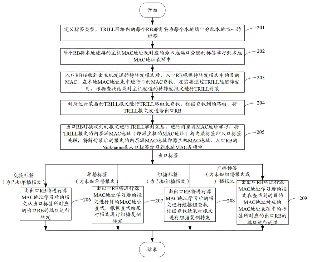 Packet forwarding method in TRILL (transparent interconnection of lots of links) network and routing bridge