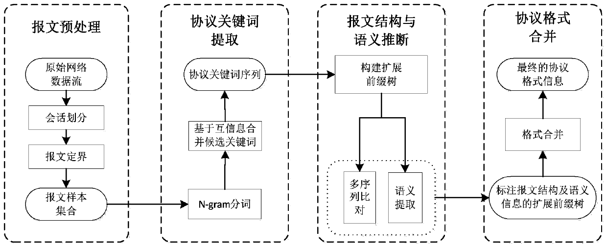 A method of inferring private protocol message format based on extended prefix tree