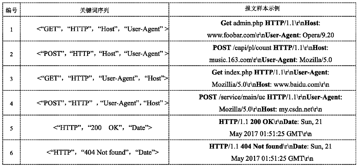 A method of inferring private protocol message format based on extended prefix tree