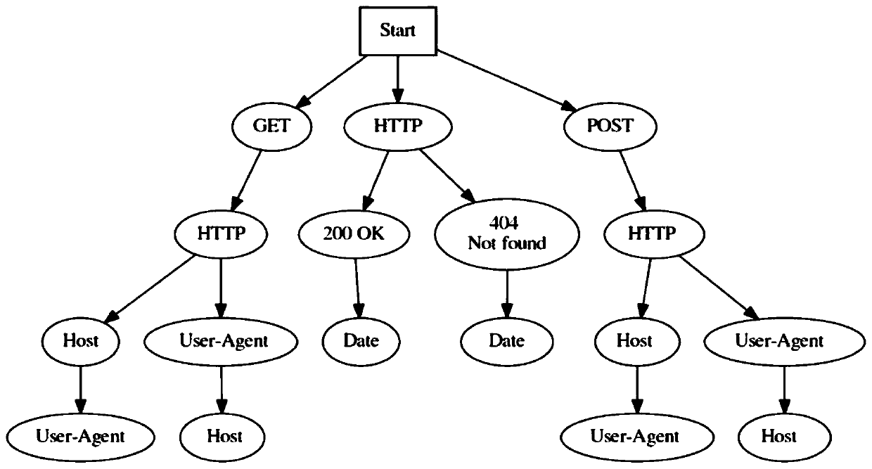 A method of inferring private protocol message format based on extended prefix tree