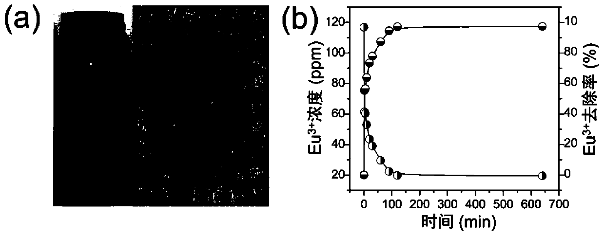 A method of separating and/or extracting lanthanides