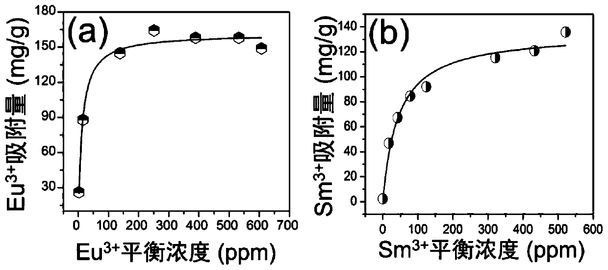 A method of separating and/or extracting lanthanides