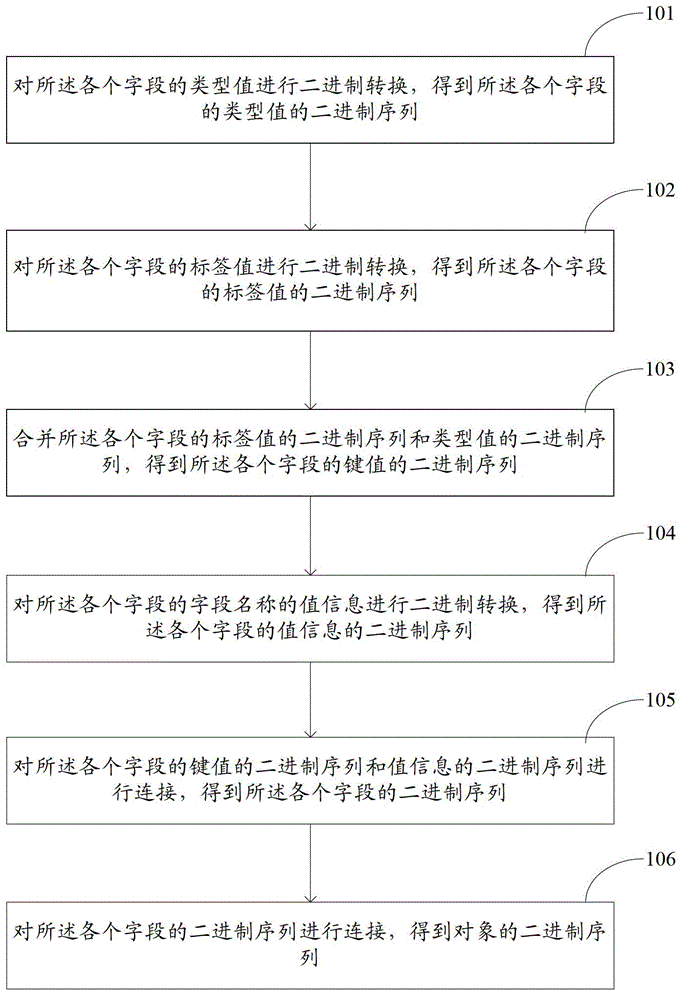 Object serializing method as well as object de-serializing method, device and system