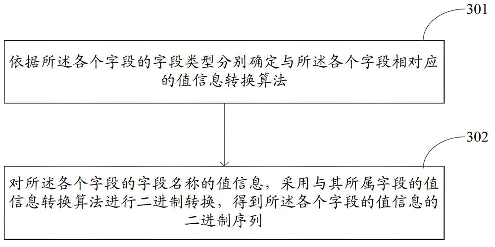 Object serializing method as well as object de-serializing method, device and system