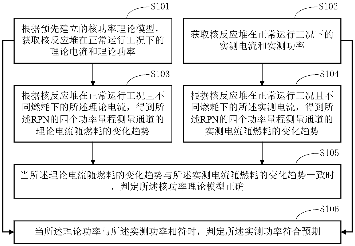 Nuclear power theoretical model establishment and verification method, system and terminal equipment