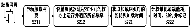 Mobile Web service-oriented CPU resource adaptive scheduling system and method