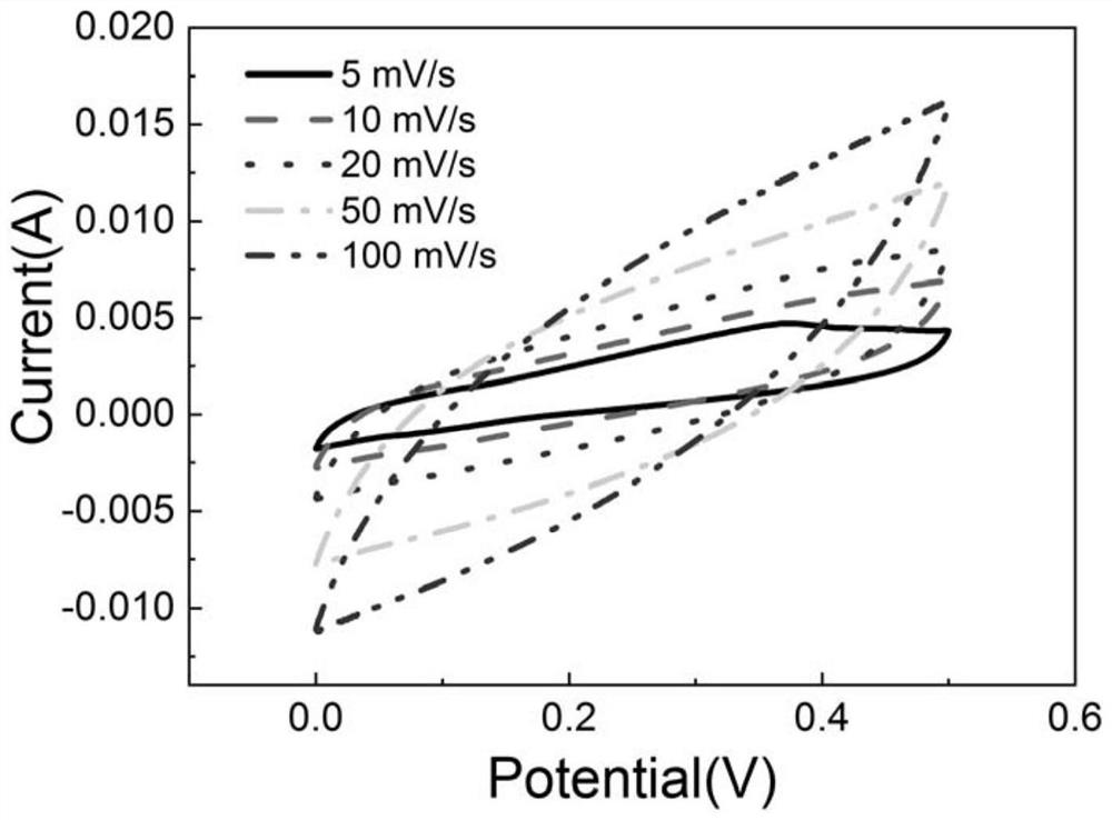 Preparation method and electrochemical performance test method of manganese dioxide-based composite material applied to supercapacitor