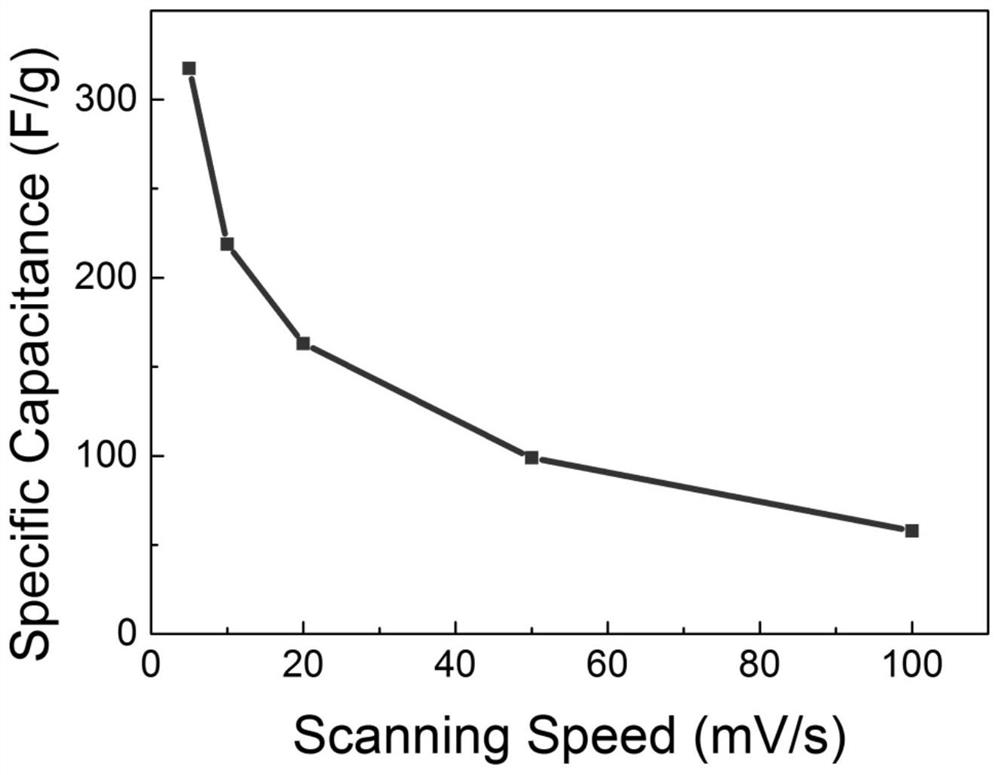 Preparation method and electrochemical performance test method of manganese dioxide-based composite material applied to supercapacitor