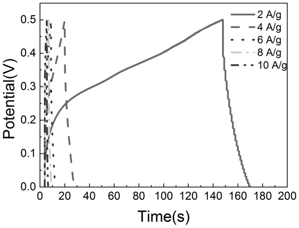 Preparation method and electrochemical performance test method of manganese dioxide-based composite material applied to supercapacitor