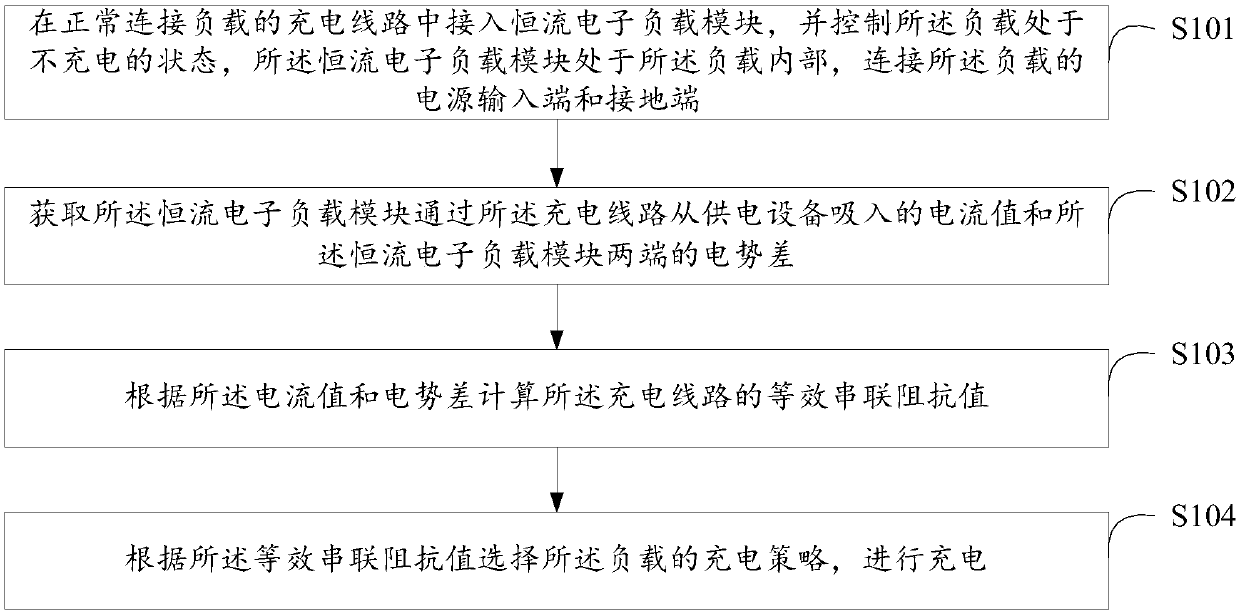 Impedance detection method, chip and mobile terminal of charging line of load