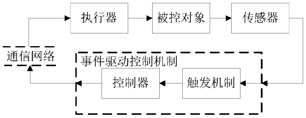 Distributed network data transmission driving control strategy