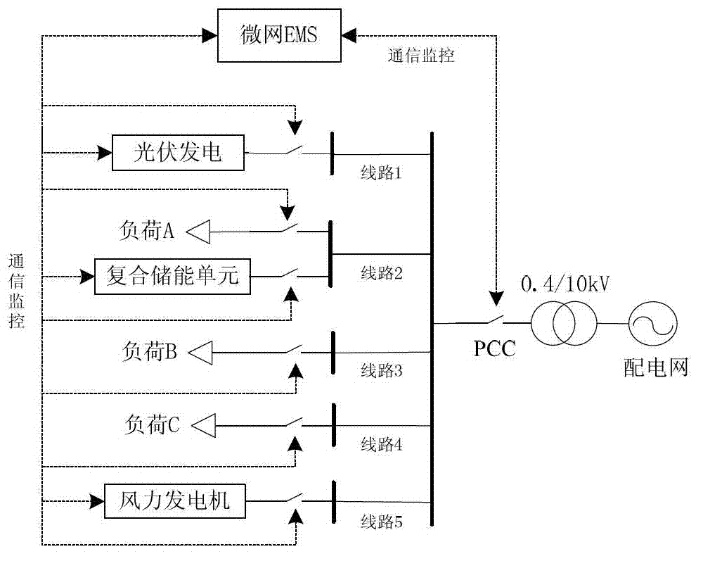 Microgrid smooth switch control method and strategy based on composite energy storage
