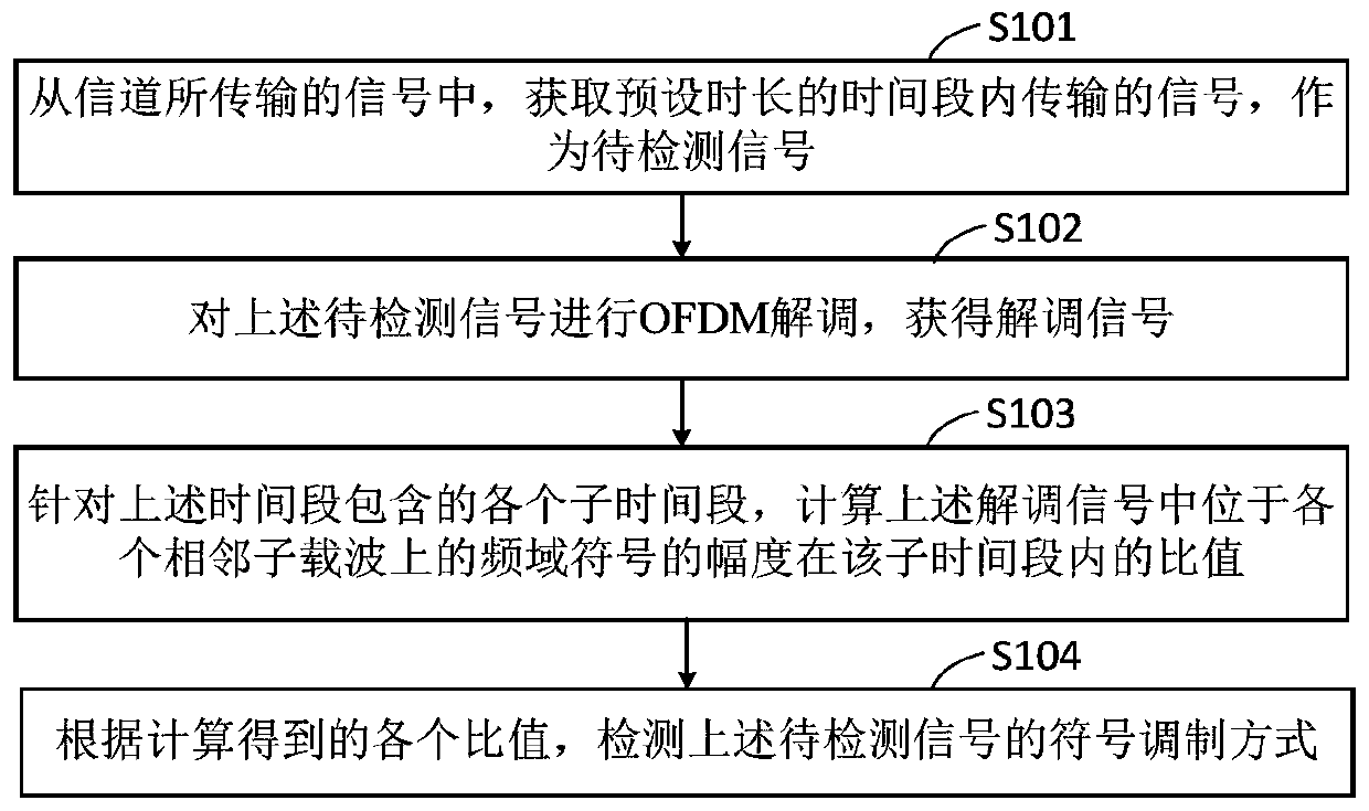 Symbol modulation mode detection method and device in OFDM system