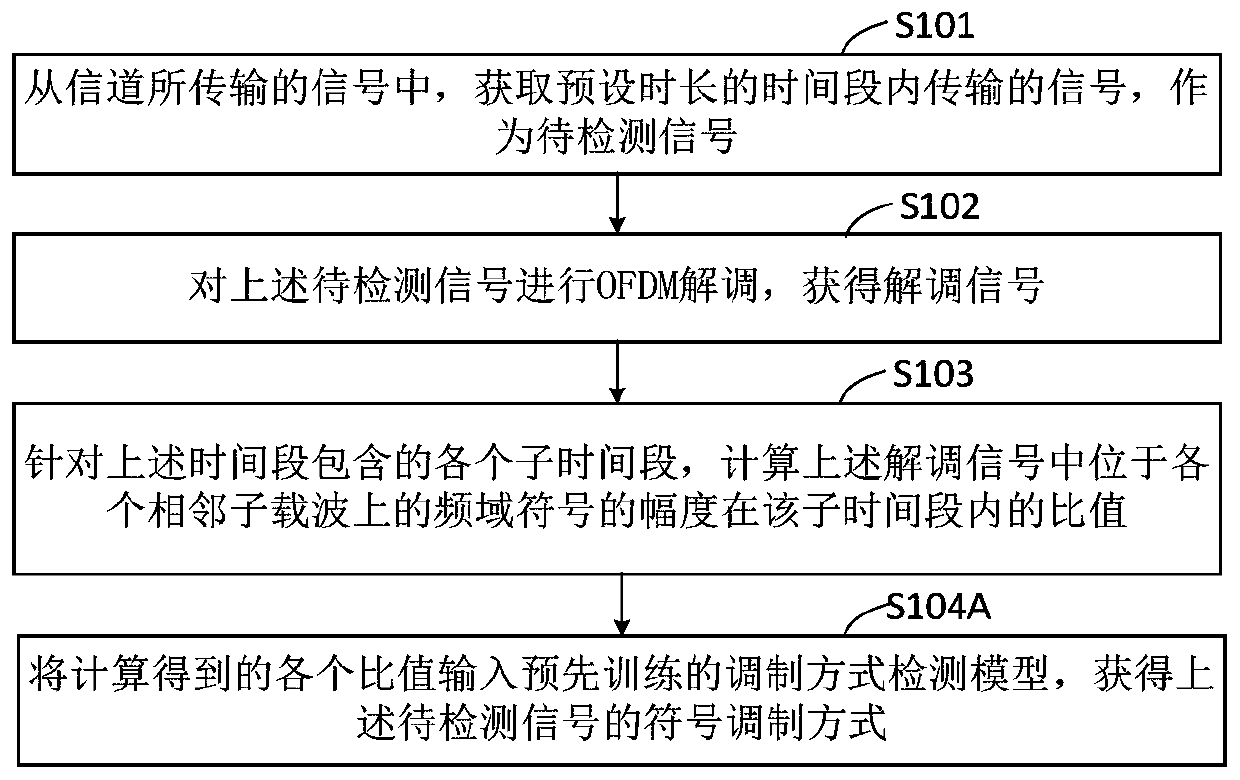 Symbol modulation mode detection method and device in OFDM system