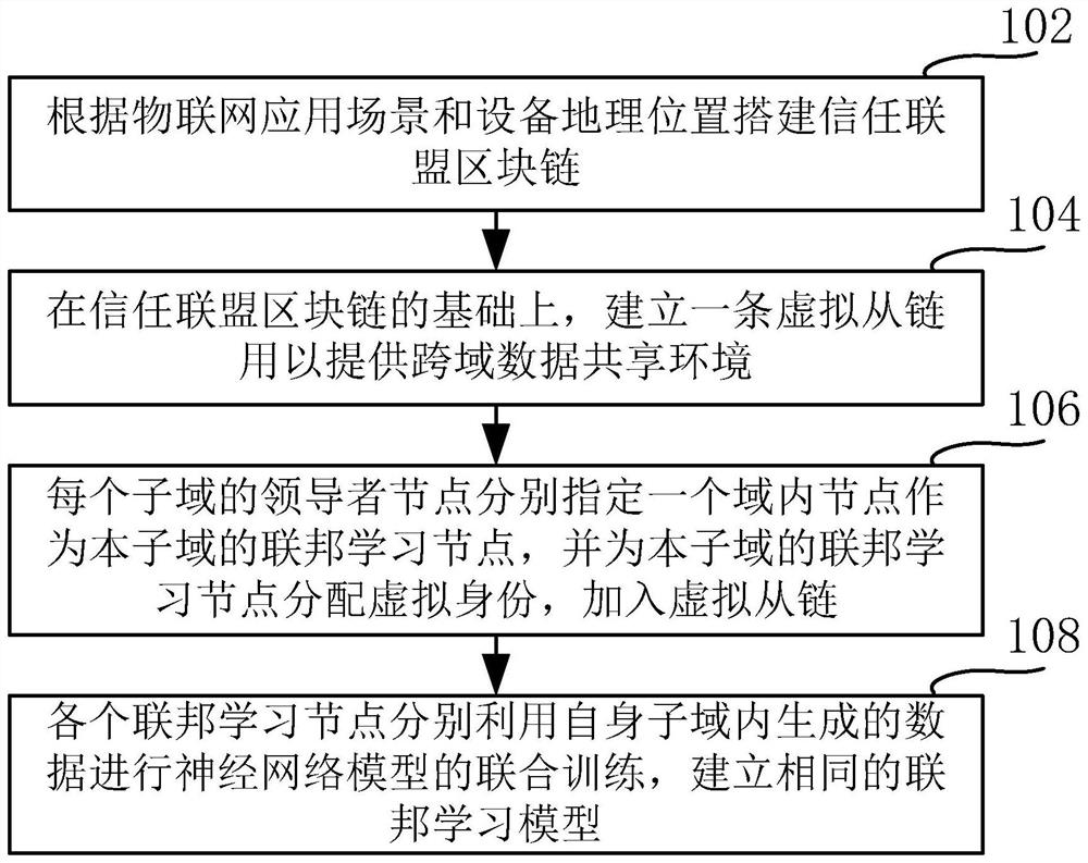 Data sharing method and system, electronic equipment and storage medium