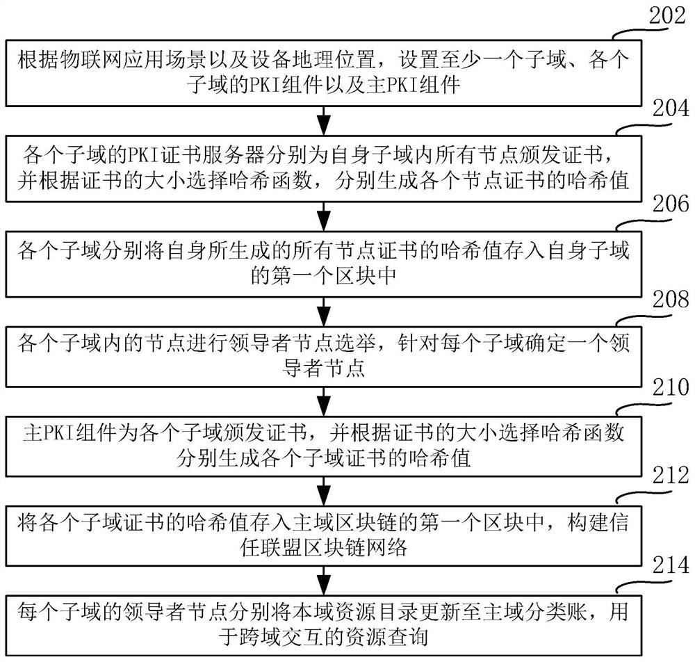 Data sharing method and system, electronic equipment and storage medium