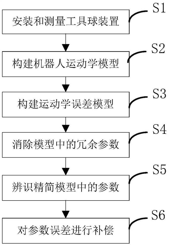 Kinematics Calibration Method of Industrial Robot Based on Coordinate Measuring Instrument