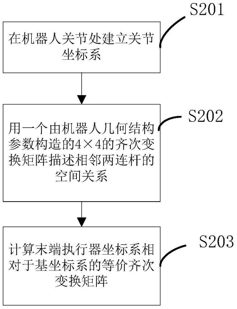 Kinematics Calibration Method of Industrial Robot Based on Coordinate Measuring Instrument