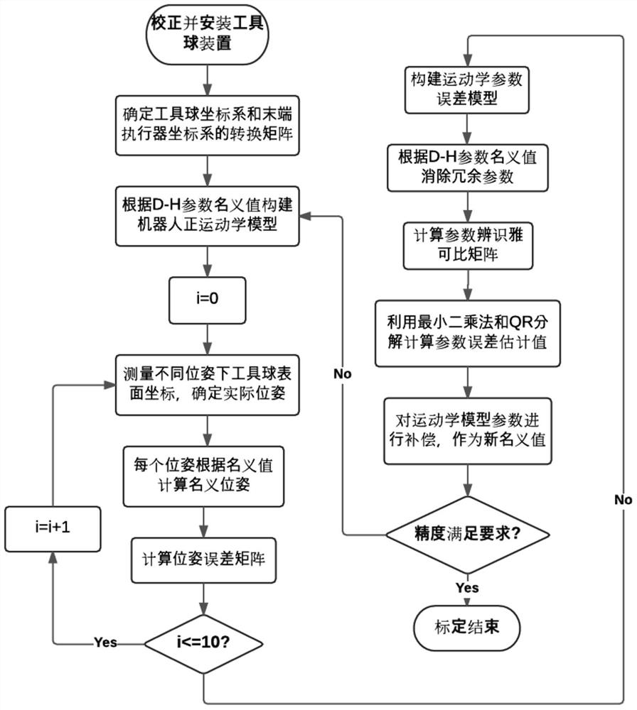 Kinematics Calibration Method of Industrial Robot Based on Coordinate Measuring Instrument