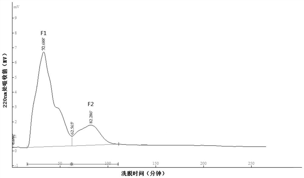 Preparation method and application of taste peptide from Grifola frondosa