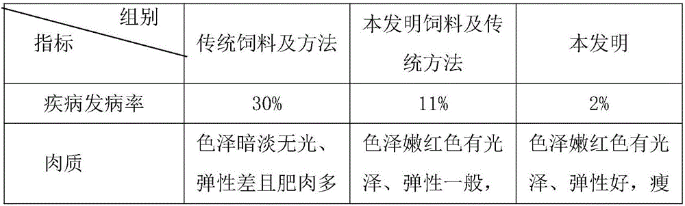 Pig feed and method for raising pigs by applying pig feed