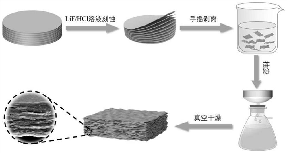 Preparation method and application of SERS film substrate based on MXene