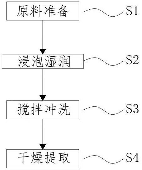 A kind of plant-based natural flavor extraction preparation method