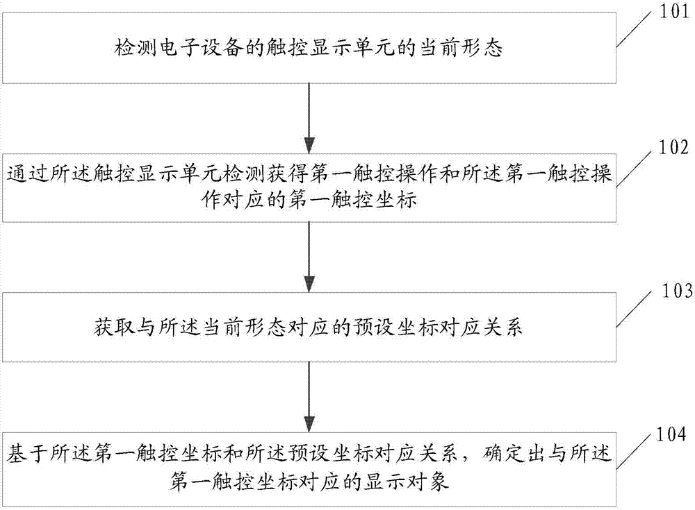 Information processing method and electronic devices