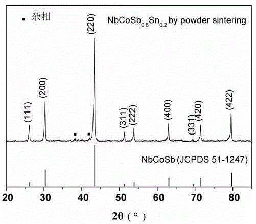 19-valence-electron n-type NbCoSbSn thermoelectric material and preparation method thereof