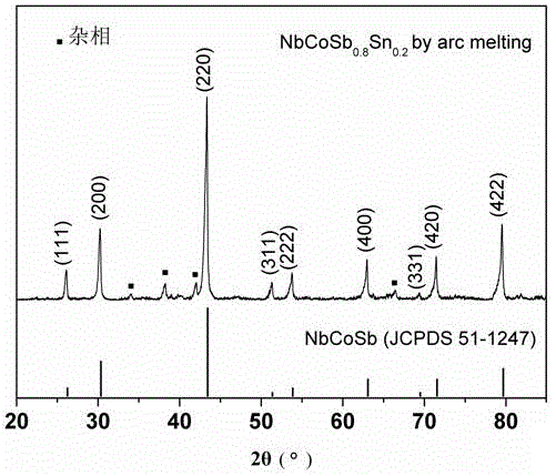 19-valence-electron n-type NbCoSbSn thermoelectric material and preparation method thereof
