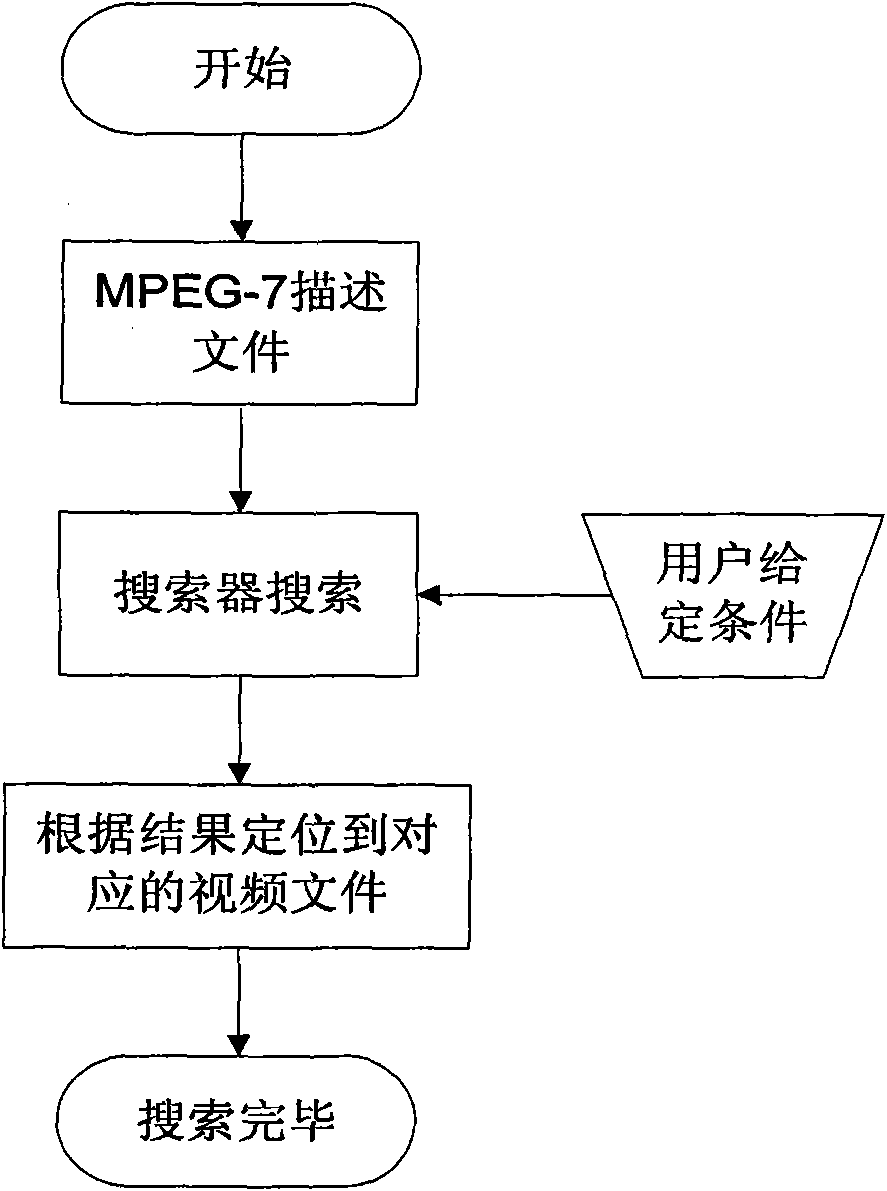 Information storage/retrival method of video files based on MPEG-7 in monitoring system