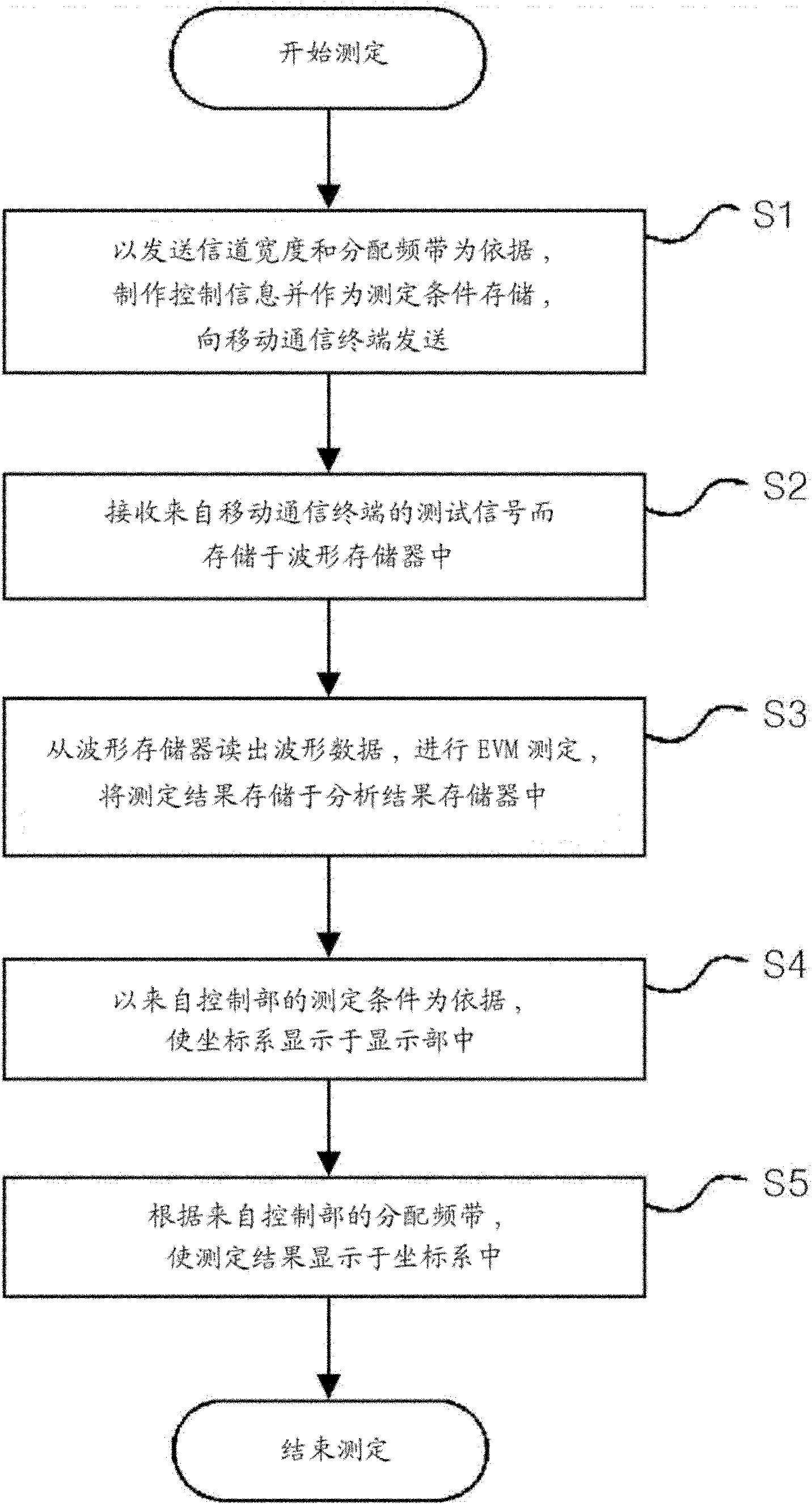 Mobile communication terminal test apparatus and test result display method