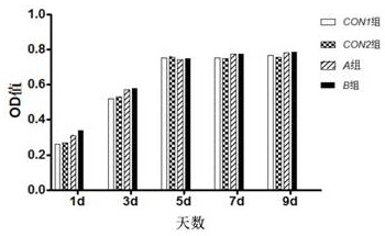 Serum-free culture medium for adipose-derived stem cells, and preparation method and application of serum-free culture medium