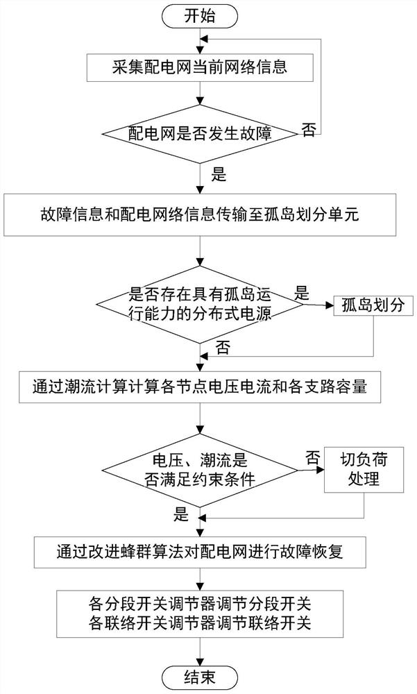 A complex distribution network fault recovery system and method considering multiple objectives