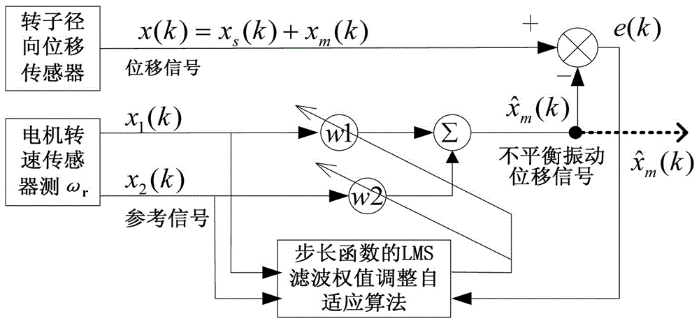 Unbalanced excitation force compensation method for lms adaptive filter bearingless motor