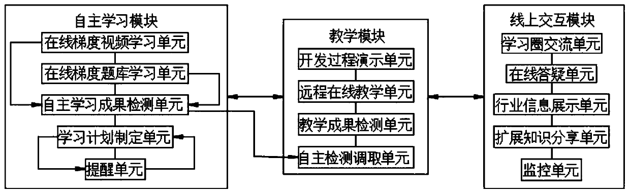 Teaching system for computing software technology development