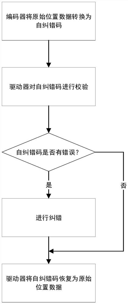 Self-error-correction absolute value encoder data transmission method